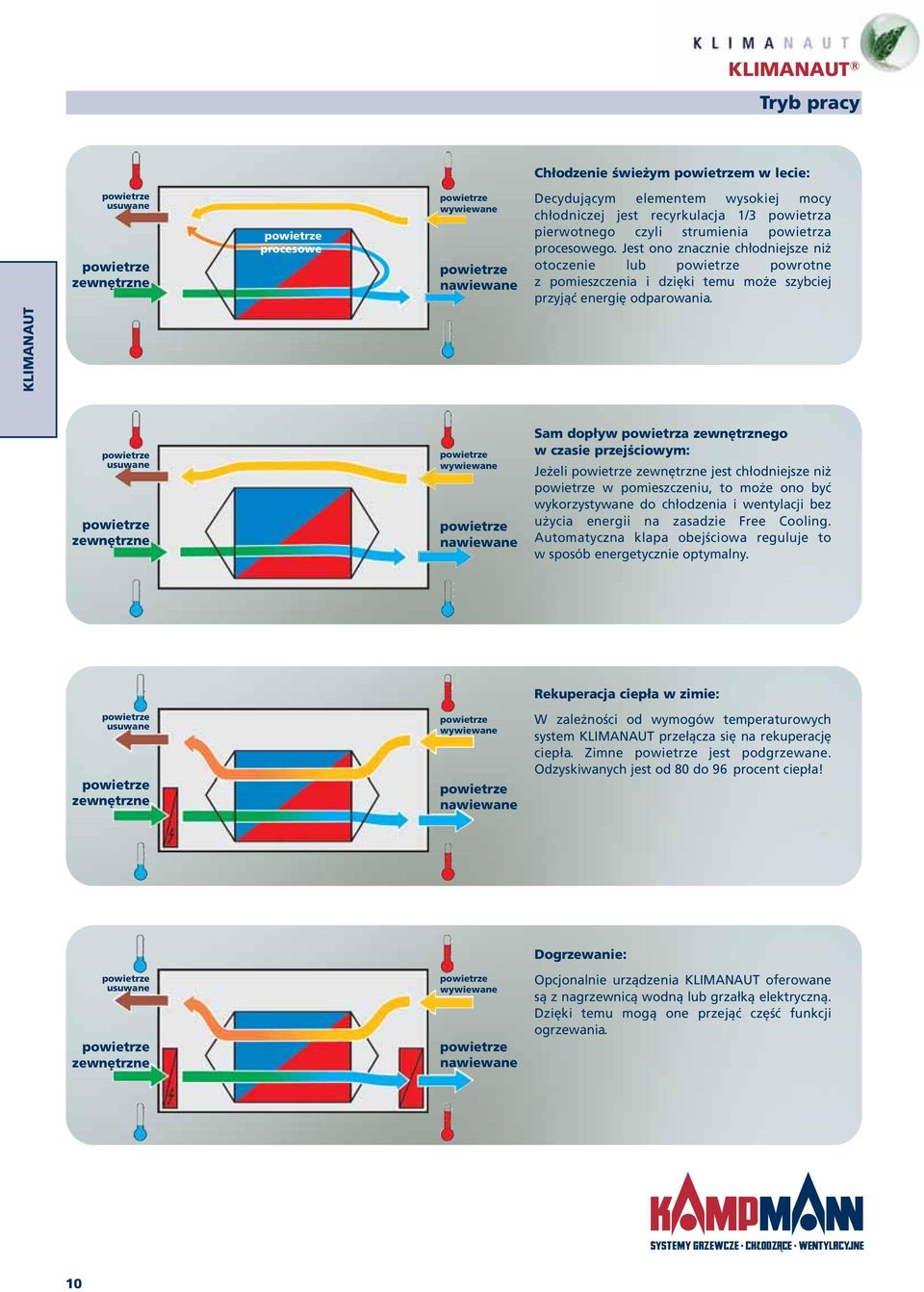 KLIMANAUT usuwane zewnętrzne wywiewane nawiewane Sam dopływ powietrza zewnętrznego w czasie przejściowym: Jeżeli zewnętrzne jest chłodniejsze niż w pomieszczeniu, to może ono być wykorzystywane do