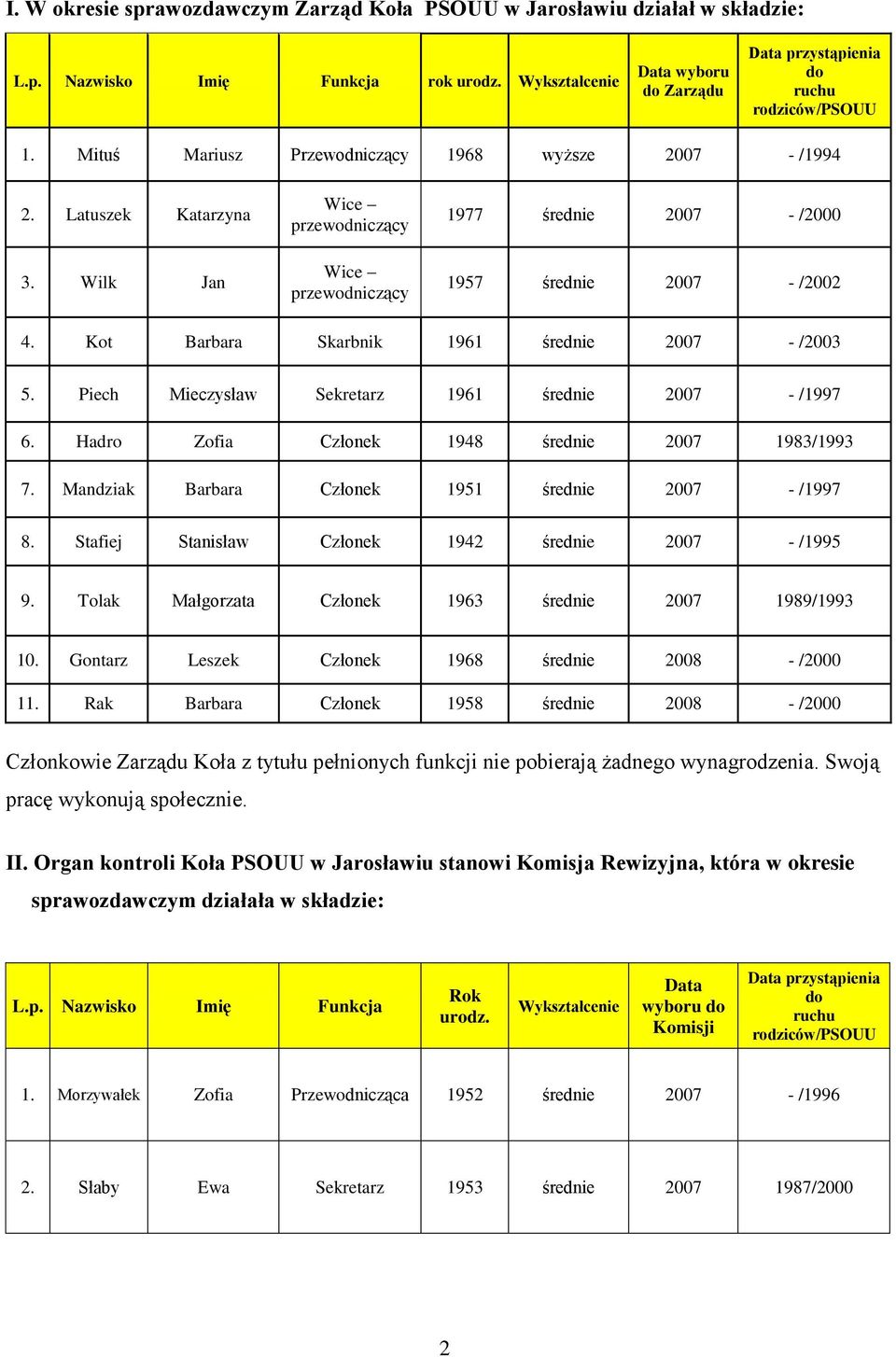 Kot Barbara Skarbnik 1961 średnie 2007 - /2003 5. Piech Mieczysław Sekretarz 1961 średnie 2007 - /1997 6. Hadro Zofia Członek 1948 średnie 2007 1983/1993 7.