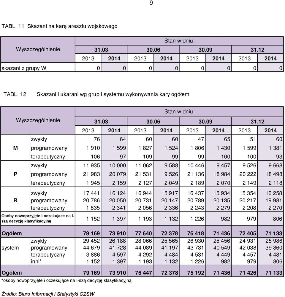 430 1 599 1 381 terapeutyczny 106 97 109 99 99 100 100 93 zwykły 11 935 10 000 11 062 9 588 10 446 9 457 9 526 9 668 P programowany 21 983 20 079 21 531 19 526 21 136 18 984 20 222 18 498