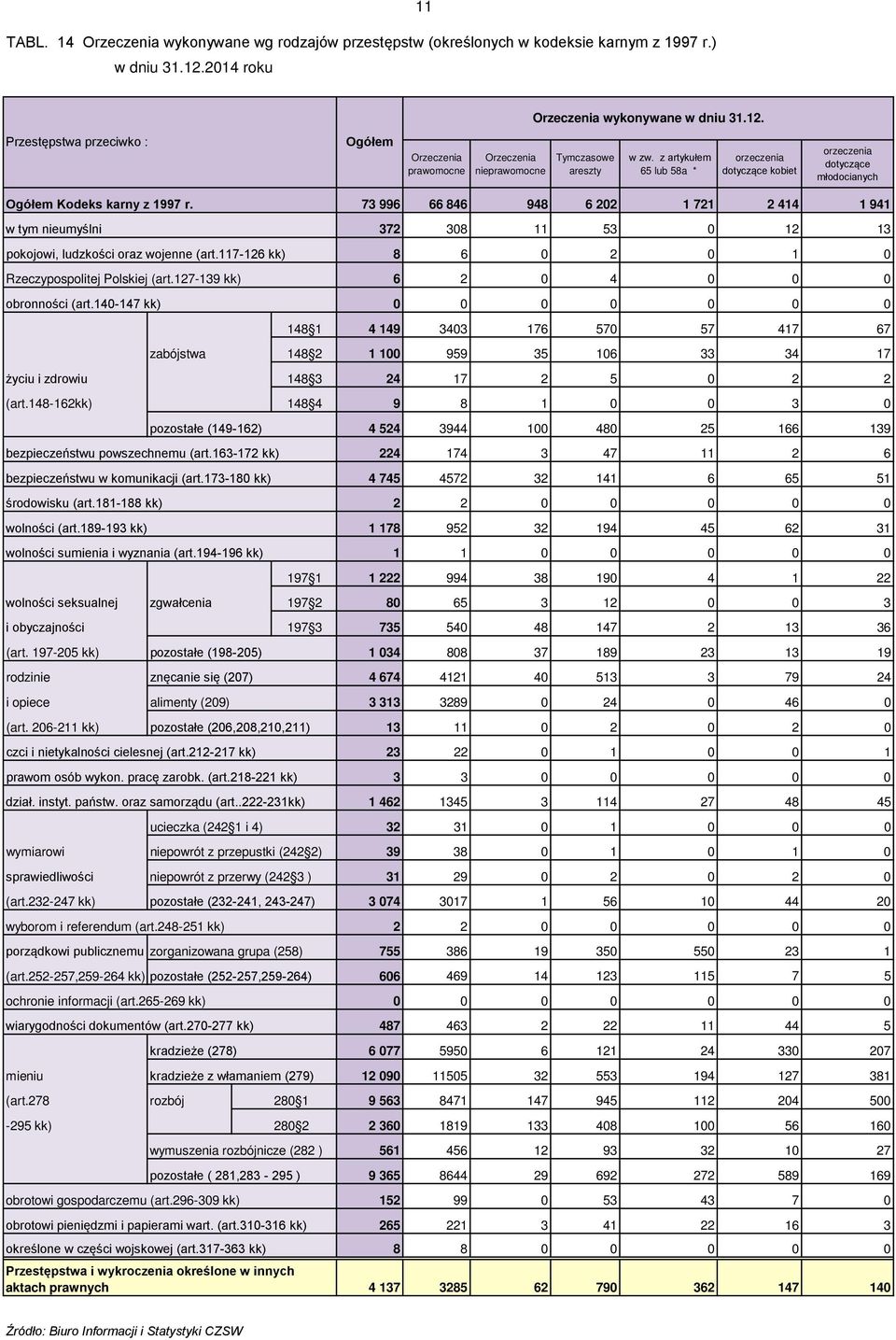 z artykułem 65 lub 58a * orzeczenia dotyczące kobiet orzeczenia dotyczące młodocianych Ogółem Kodeks karny z 1997 r.