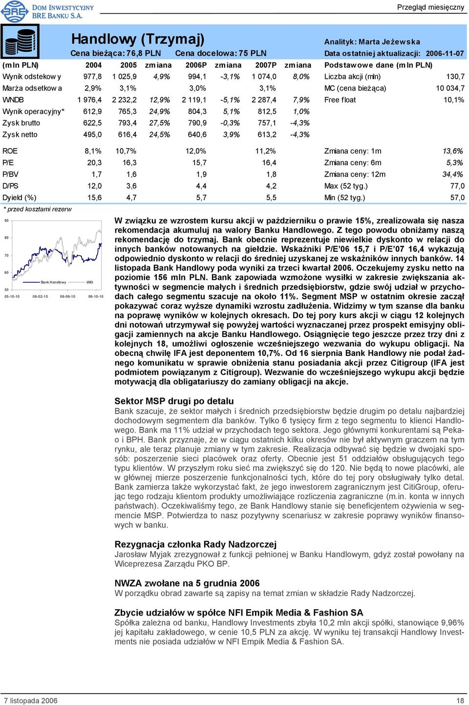 brutto 622,5 793,4 27,5% 790,9-0,3% 757,1-4,3% Zysk netto 495,0 616,4 24,5% 640,6 3,9% 613,2-4,3% ROE 8,1% 10,7% 12,0% 11,2% Zmiana ceny: 1m 13,6% P/E 20,3 16,3 15,7 16,4 Zmiana ceny: 6m 5,3% P/BV