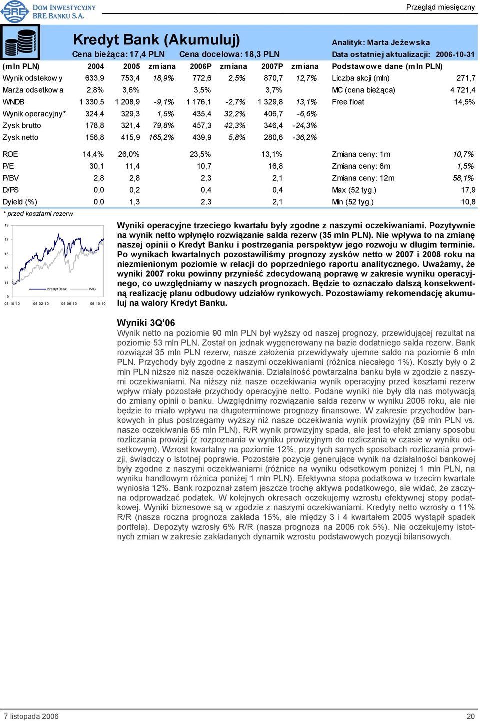Zysk netto 156,8 415,9 165,2% 439,9 5,8% 280,6-36,2% ROE 14,4% 26,0% 23,5% 13,1% Zmiana ceny: 1m 10,7% P/E 30,1 11,4 10,7 16,8 Zmiana ceny: 6m 1,5% P/BV 2,8 2,8 2,3 2,1 Zmiana ceny: 12m 58,1% D/PS