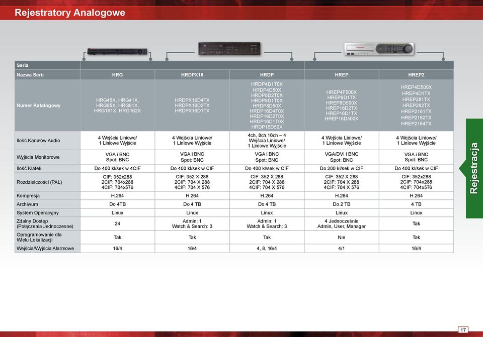 HRDP16D2T0X HRDP16D1T0X HRDP16D50X 4ch, 8ch,16ch 4 Wejścia Liniowe/ 1 Liniowe Wyjście VGA i BNC Spot: BNC HREP4F500X HREP8D1TX HREP8D500X HREP16D2TX HREP16D1TX HREP16D500X 4 Wejścia Liniowe/ 1
