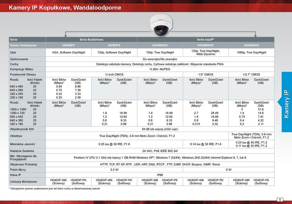 kamery. Detekcja ruchu. Cyfrowa redukcja zakłóceń. Wsparcie standardu PSIA H.264 i MJPEG 1080p, True Day/Night Przetwornik Obrazu ¼ inch CMOS 1/3" CMOS 1/2.7" CMOS Rozdz.