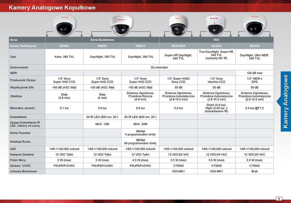1/3" Super HAD2 Sony CCD 1/3" Sony Interline CCD Współczynnik S/N >50 db (AGC Wył) >50 db (AGC Wył) >50 db (AGC Wył) 50 db 50 db 50 db Obiektyw Stały (3.