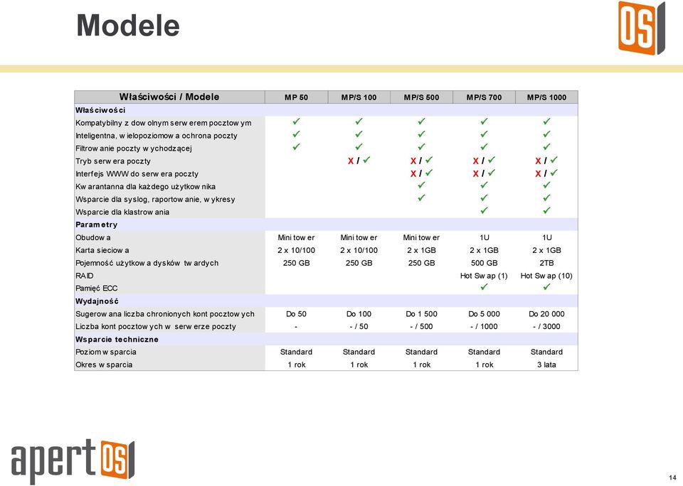 ania Param etry Obudow a Mini tow er Mini tow er Mini tow er 1U 1U Karta sieciow a Pojemność użytkow a dysków tw ardych 250 GB 250 GB 250 GB 500 GB 2TB RAID Hot Sw ap (1) Hot Sw ap (10) Pamięć ECC