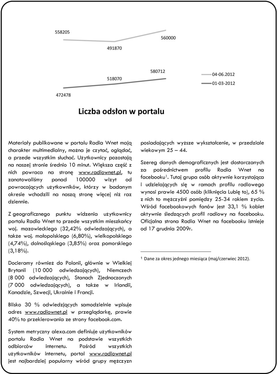 Użytkownicy pozostają na naszej stronie średnio 10 minut. Większa część z nich powraca na stronę www.radiownet.