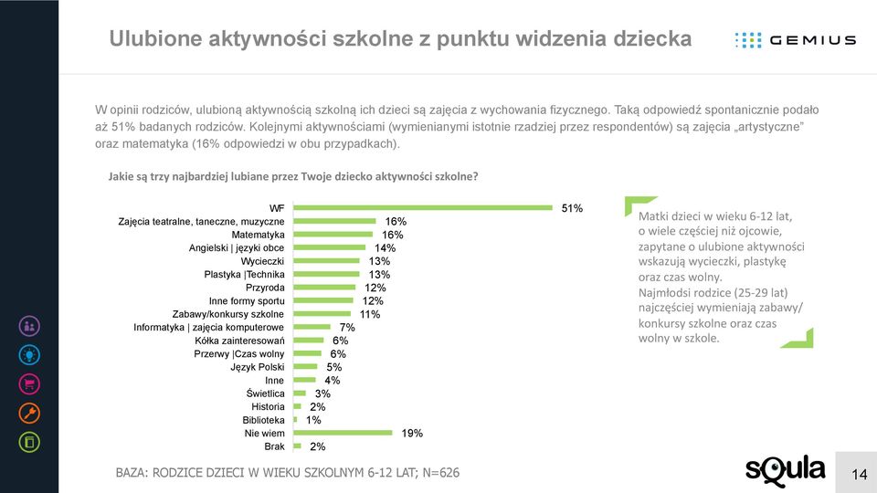 Kolejnymi aktywnościami (wymienianymi istotnie rzadziej przez respondentów) są zajęcia artystyczne oraz matematyka (16% odpowiedzi w obu przypadkach).