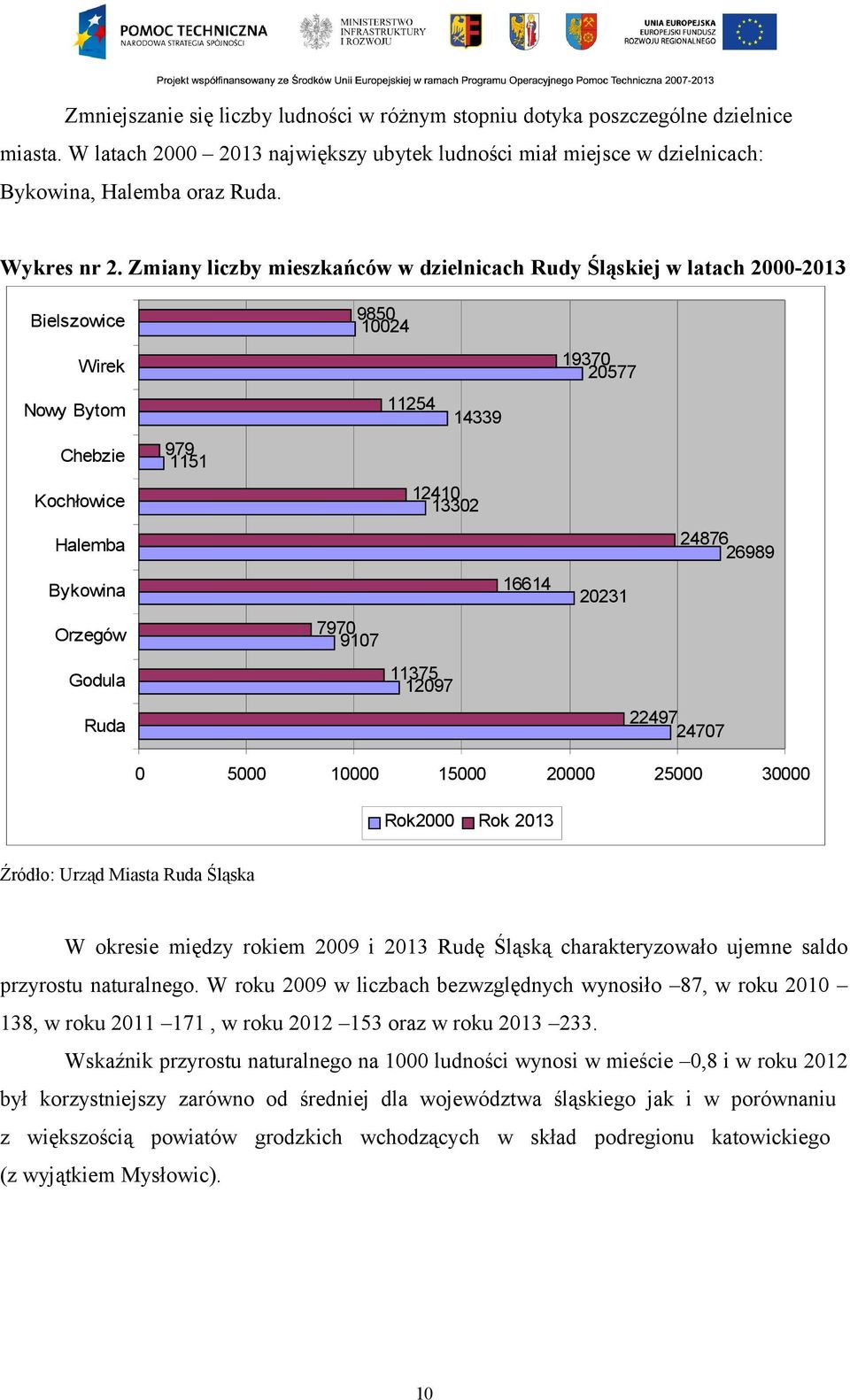 Zmiany liczby mieszkańców w dzielnicach Rudy Śląskiej w latach 2000-2013 Bielszowice Wirek Nowy Bytom Chebzie Kochłowice Halemba Bykowina Orzegów Godula Ruda 979 1151 9850 10024 11254 14339 12410