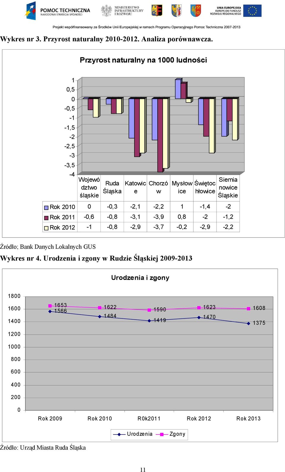 Siemia nowice Śląskie 2010 0-0,3-2,1-2,2 1-1,4-2 2011-0,6-0,8-3,1-3,9 0,8-2 -1,2 2012-1 -0,8-2,9-3,7-0,2-2,9-2,2 Źródło; Bank Danych Lokalnych GUS