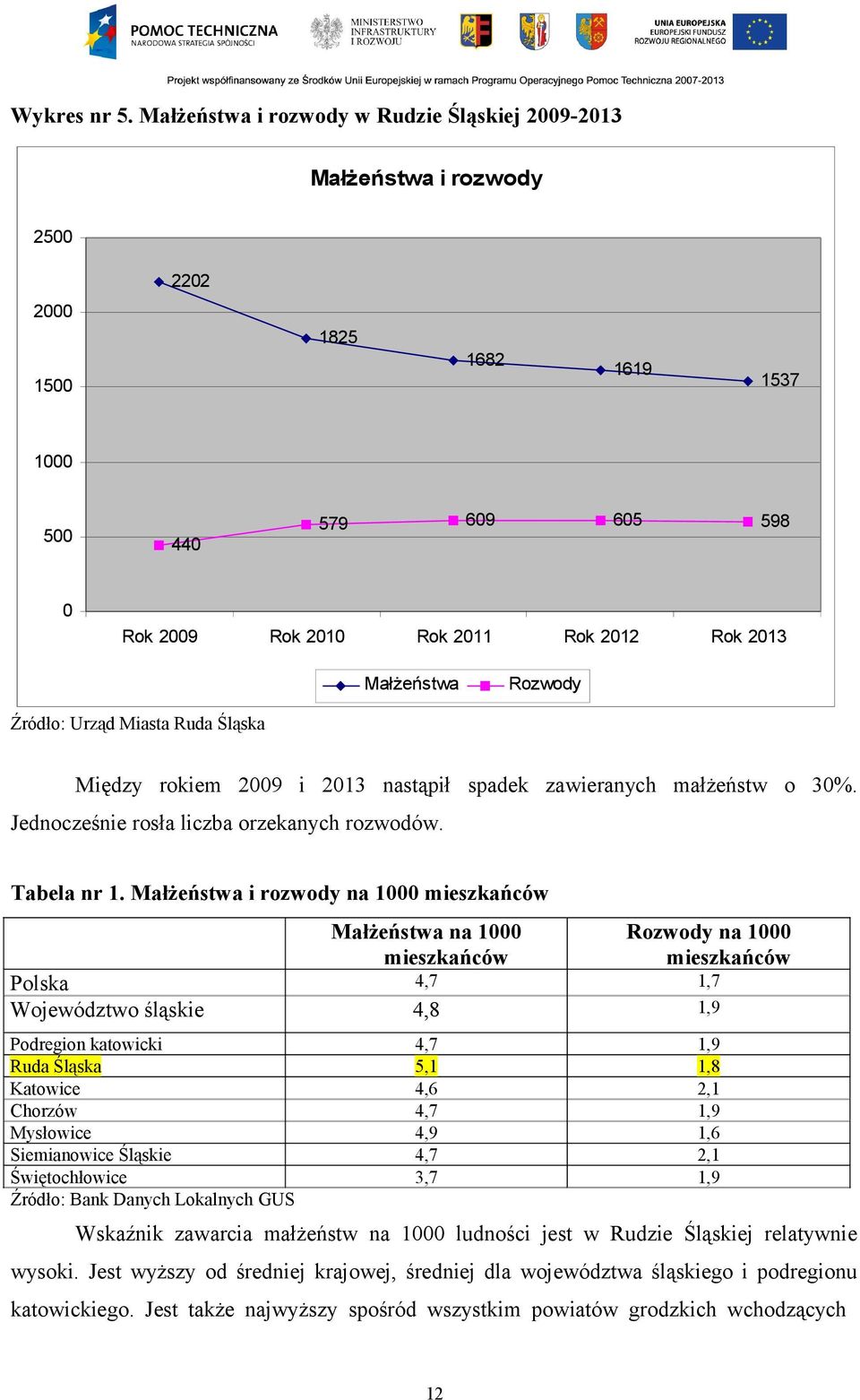 Miasta Ruda Śląska Między rokiem 2009 i 2013 nastąpił spadek zawieranych małżeństw o 30%. Jednocześnie rosła liczba orzekanych rozwodów. Tabela nr 1.