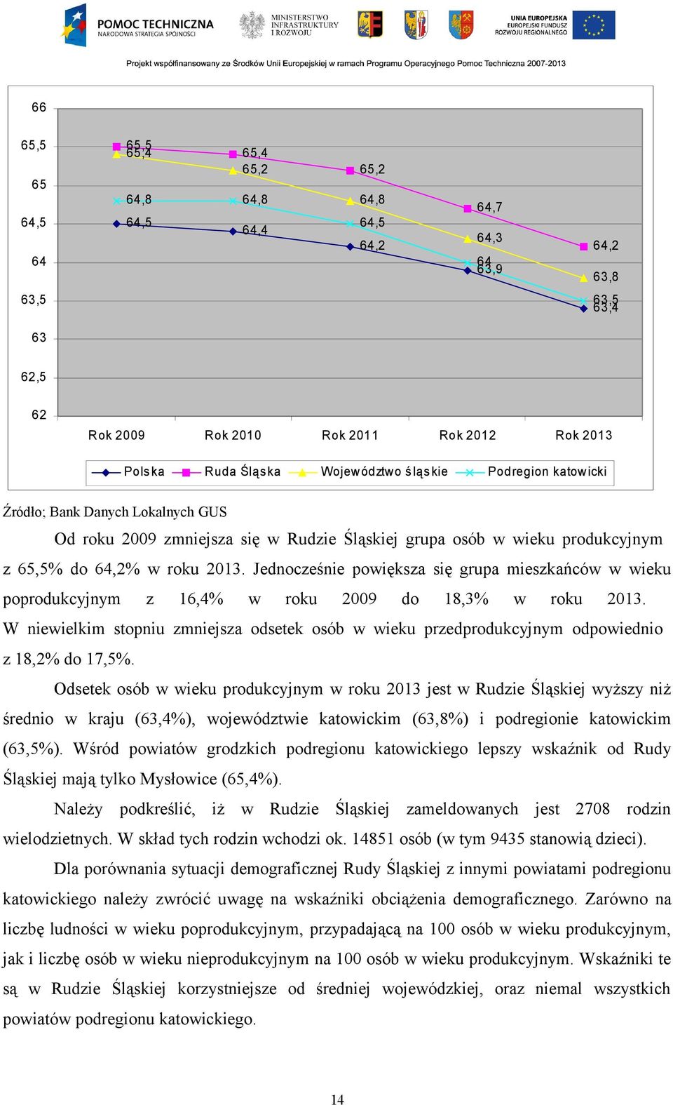 Jednocześnie powiększa się grupa mieszkańców w wieku poprodukcyjnym z 16,4% w roku 2009 do 18,3% w roku 2013.