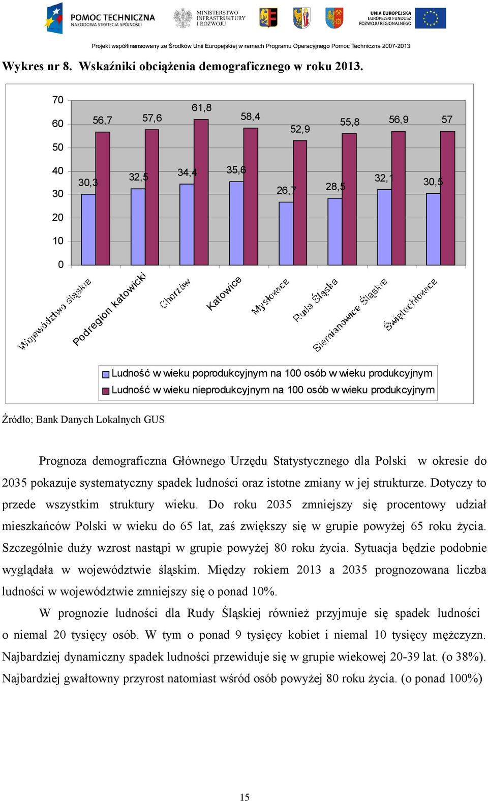 Ludność w wieku nieprodukcyjnym na 100 osób w wieku produkcyjnym Źródło; Bank Danych Lokalnych GUS Prognoza demograficzna Głównego Urzędu Statystycznego dla Polski w okresie do 2035 pokazuje