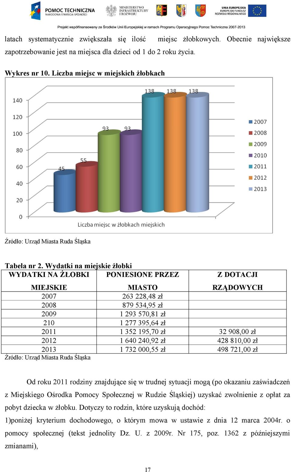 Wydatki na miejskie żłobki WYDATKI NA ŻŁOBKI PONIESIONE PRZEZ Z DOTACJI MIEJSKIE MIASTO RZĄDOWYCH 2007 263 228,48 zł 2008 879 534,95 zł 2009 1 293 570,81 zł 210 1 277 395,64 zł 2011 1 352 195,70 zł