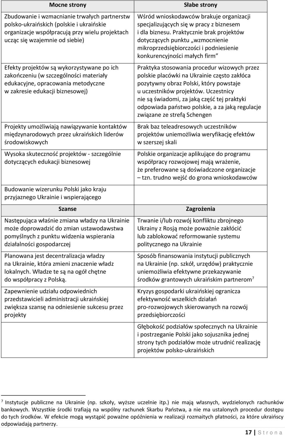 ukraińskich liderów środowiskowych Wysoka skuteczność projektów - szczególnie dotyczących edukacji biznesowej Budowanie wizerunku Polski jako kraju przyjaznego Ukrainie i wspierającego Szanse