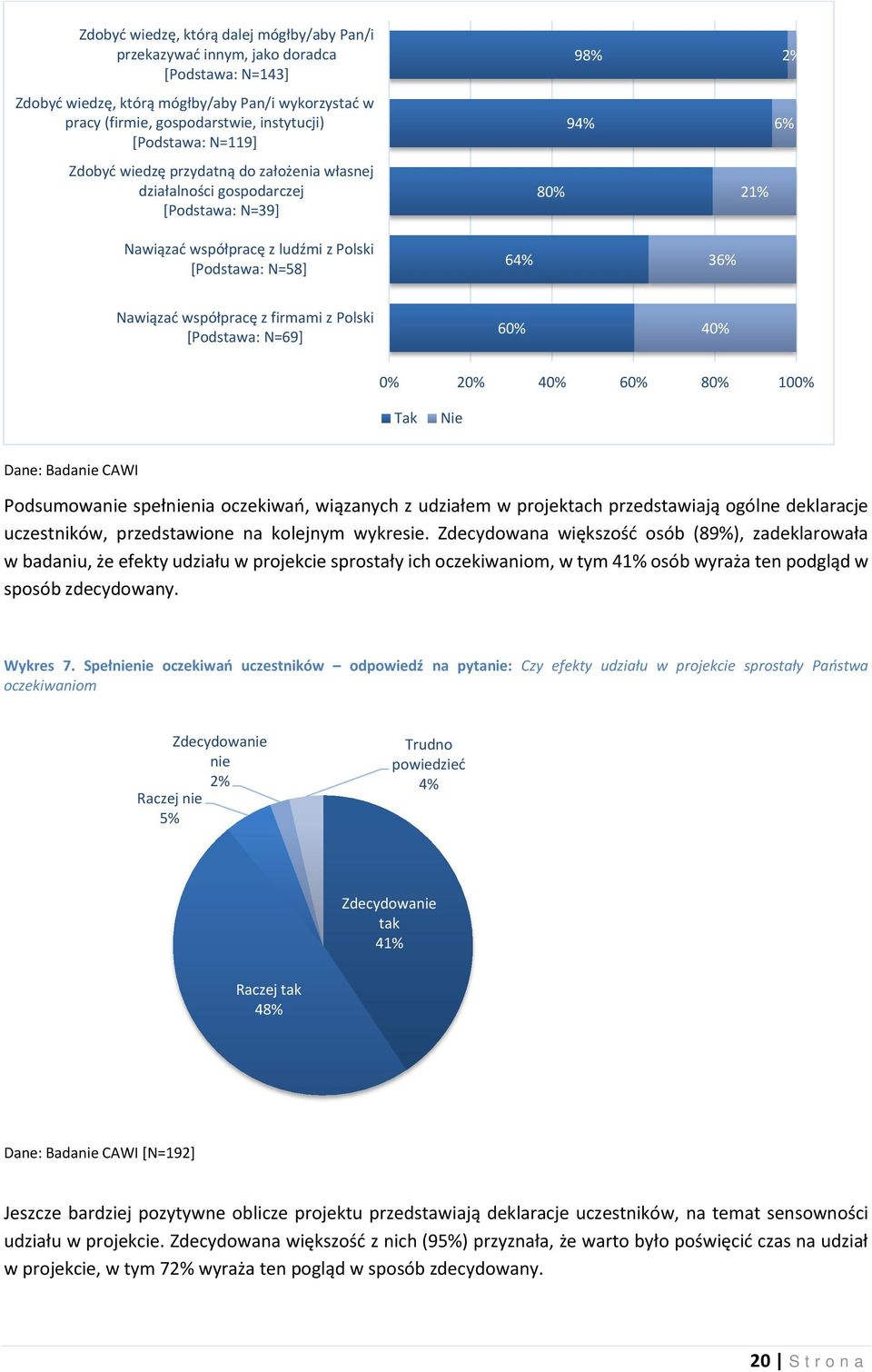 z firmami z Polski [Podstawa: N=69] 60% 40% 0% 20% 40% 60% 80% 100% Tak Nie Dane: Badanie CAWI Podsumowanie spełnienia oczekiwań, wiązanych z udziałem w projektach przedstawiają ogólne deklaracje