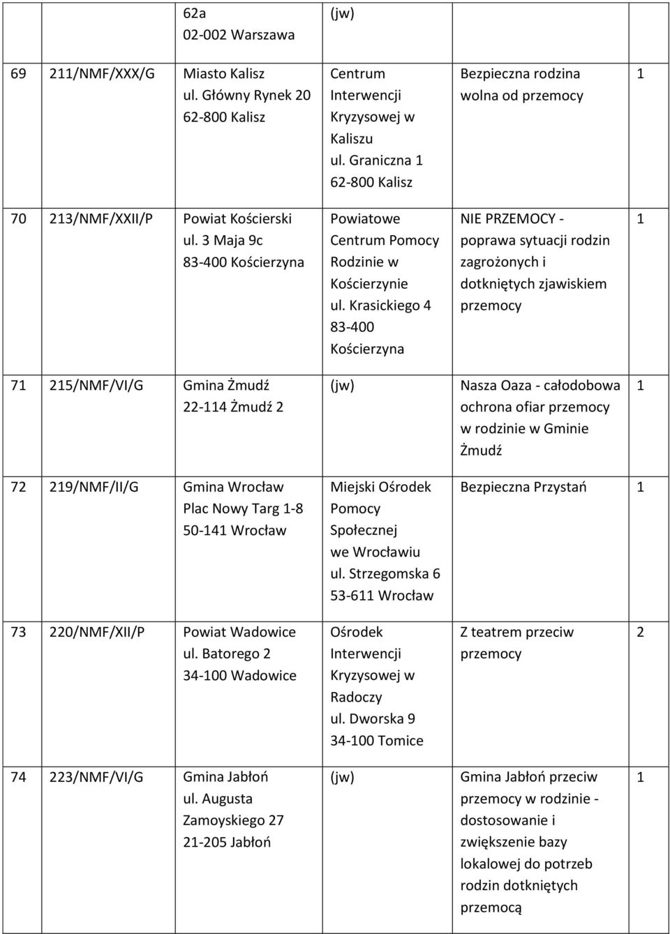 Krasickiego 4 83-400 Kościerzyna NIE PRZEMOCY - poprawa sytuacji rodzin zagrożonych i dotkniętych zjawiskiem 7 25/NMF/VI/G Gmina Żmudź 22-4 Żmudź 2 Nasza Oaza - całodobowa ochrona ofiar w rodzinie w