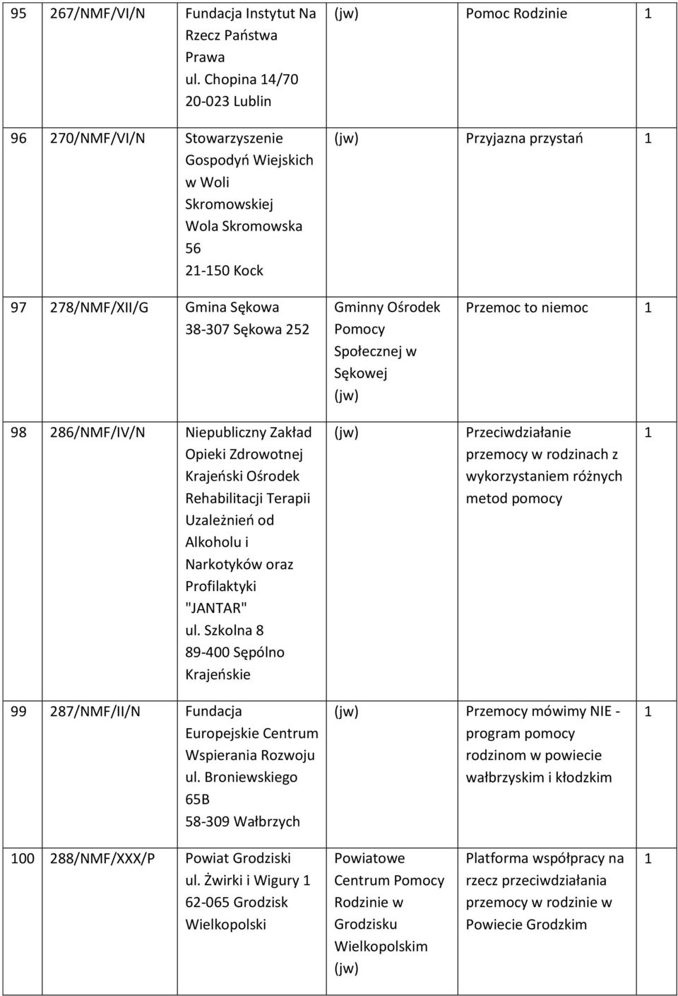 Sękowa 252 Sękowej Przemoc to niemoc 98 286/NMF/IV/N Niepubliczny Zakład Opieki Zdrowotnej Krajeński Ośrodek Rehabilitacji Terapii Uzależnień od Alkoholu i Narkotyków oraz Profilaktyki "JANTAR" ul.