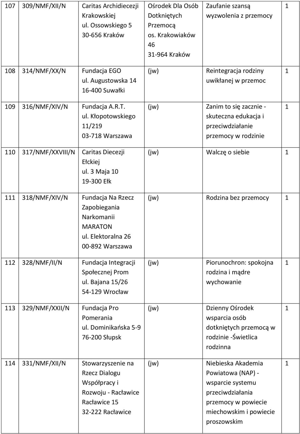 Augustowska 4 6-400 Suwałki Reintegracja rodziny uwikłanej w przemoc 09 36/NMF/XIV/N Fundacja A.R.T. ul.