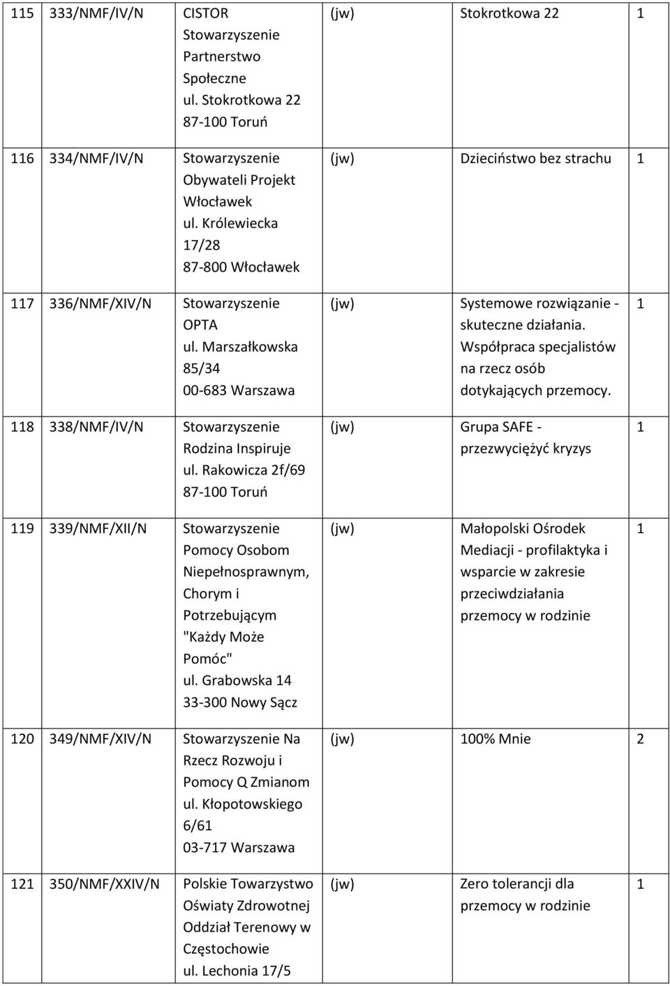 Rakowicza 2f/69 87-00 Toruń Systemowe rozwiązanie - skuteczne działania. Współpraca specjalistów na rzecz osób dotykających.