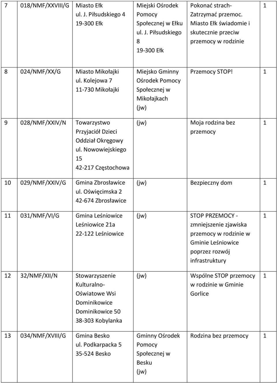 9 028/NMF/XXIV/N Towarzystwo Przyjaciół Dzieci Oddział Okręgowy ul. Nowowiejskiego 5 42-27 Częstochowa Moja rodzina bez 0 029/NMF/XXIV/G Gmina Zbrosławice ul.