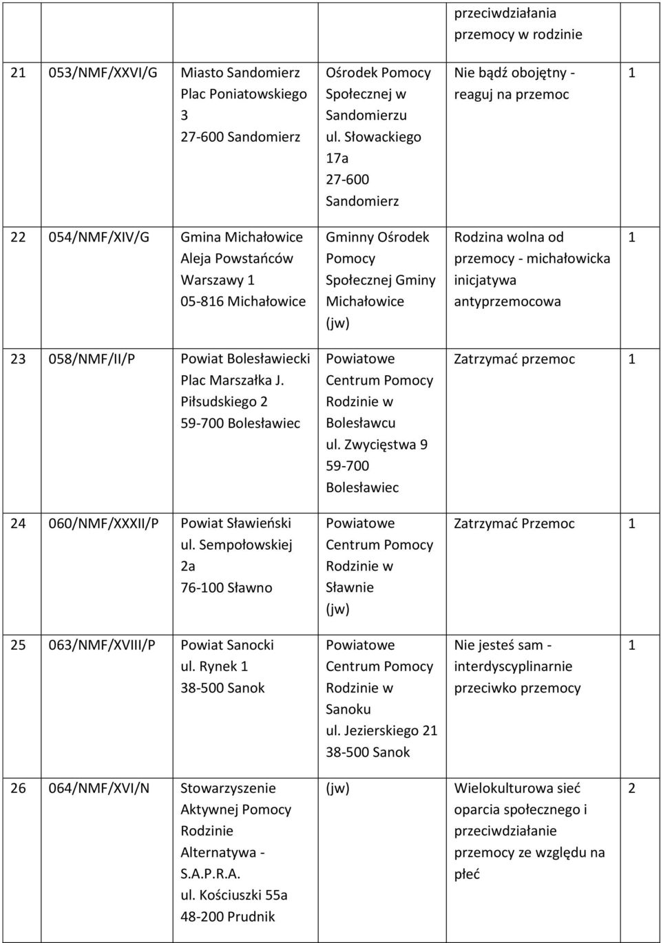 inicjatywa antyprzemocowa 23 058/NMF/II/P Powiat Bolesławiecki Plac Marszałka J. Piłsudskiego 2 59-700 Bolesławiec 24 060/NMF/XXXII/P Powiat Sławieński ul.