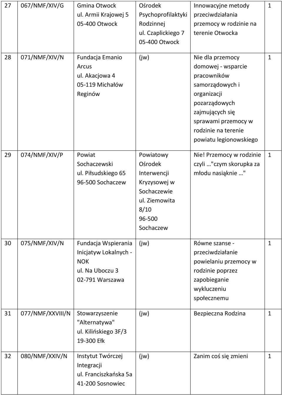 Akacjowa 4 05-9 Michałów Reginów Nie dla domowej - wsparcie pracowników samorządowych i organizacji pozarządowych zajmujących się sprawami w rodzinie na terenie powiatu legionowskiego 29