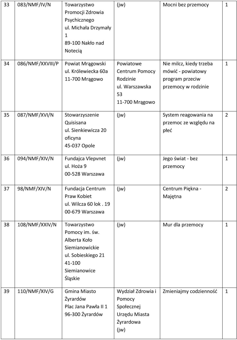 Sienkiewicza 20 oficyna 45-037 Opole System reagowania na przemoc ze względu na płeć 2 36 094/NMF/XIV/N Fundajca Vlepvnet ul.