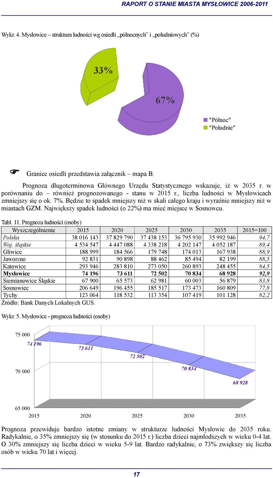 Będzie to spadek mniejszy niż w skali całego kraju i wyraźnie mniejszy niż w miastach GZM. Największy spadek ludności (o 22%) ma mieć miejsce w Sosnowcu. Tabl. 11.