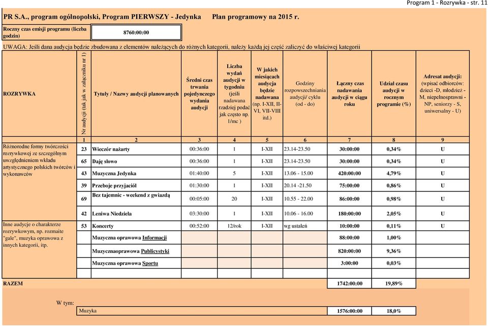 ROZRYWKA Tytuły / azwy audycji planowanych Średni czas trwania pojedynczego wydania audycji Liczba wydań audycji w tygodniu (jeśli nadawana rzadziej podać jak często np.