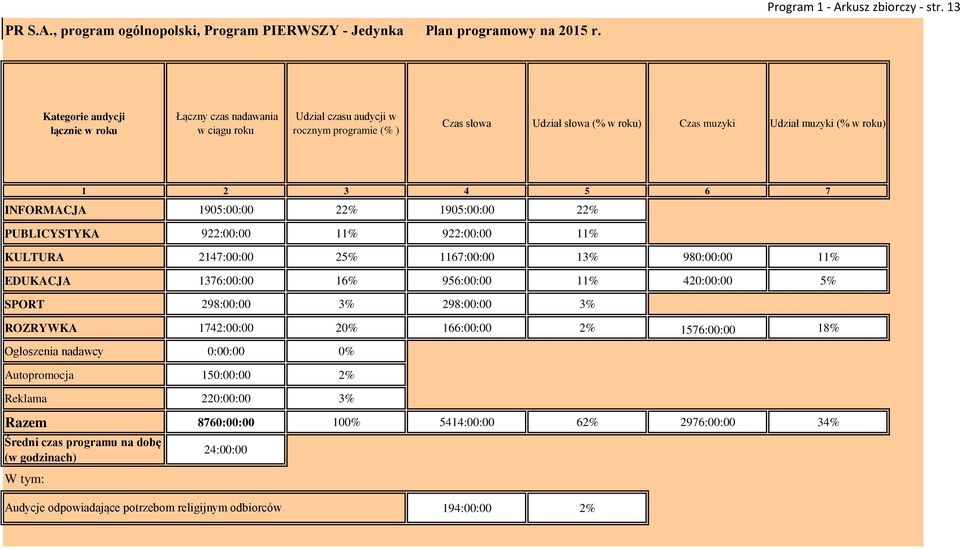 6 7 IFORMACJA 1905:00:00 22% 1905:00:00 22% PUBLICYSTYKA 922:00:00 11% 922:00:00 11% KULTURA 2147:00:00 25% 1167:00:00 13% 980:00:00 11% EDUKACJA 1376:00:00 16% 956:00:00 11% 420:00:00 5% SPORT