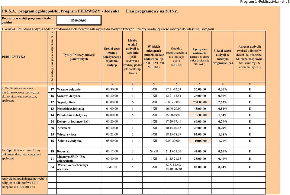 PUBLICYTYKA Tytuły / azwy audycji planowanych Średni czas trwania pojedynczego wydania audycji Liczba wydań audycji w tygodniu (jeśli nadawana rzadziej podać jak często np.