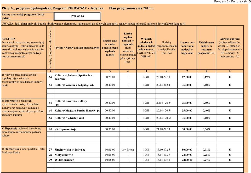 KULTURA (bez muzyki rozrywkowej stanowiącej oprawę audycji - zakwalifikować ją do rozrywki; wykazać wyłącznie muzykę stanowiącą integralną część audycji słowno-muzycznych) Tytuły / azwy audycji