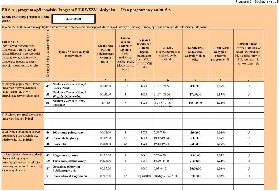 EDUKACJA (bez muzyki rozrywkowej stanowiącej oprawę audycji - zakwalifikować ją do rozrywki; wykazać wyłącznie muzykę stanowiącą integralną część audycji słowno-muzycznych) Tytuły / azwy audycji