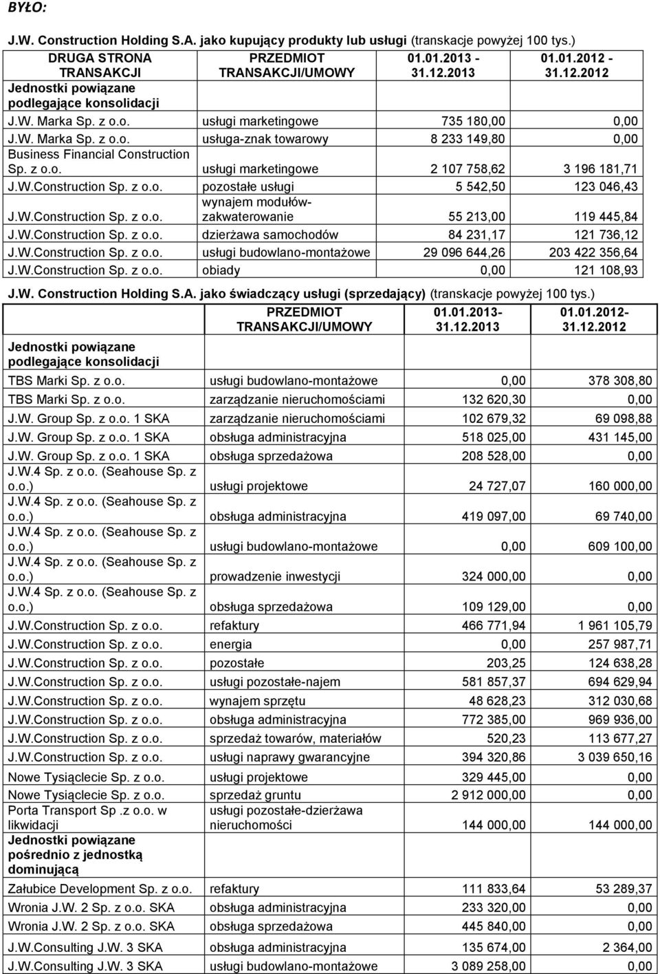 W.Construction Sp. z o.o. wynajem modułówzakwaterowanie 55 213,00 119 445,84 J.W.Construction Sp. z o.o. dzierżawa samochodów 84 231,17 121 736,12 J.W.Construction Sp. z o.o. usługi budowlano-montażowe 29 096 644,26 203 422 356,64 J.