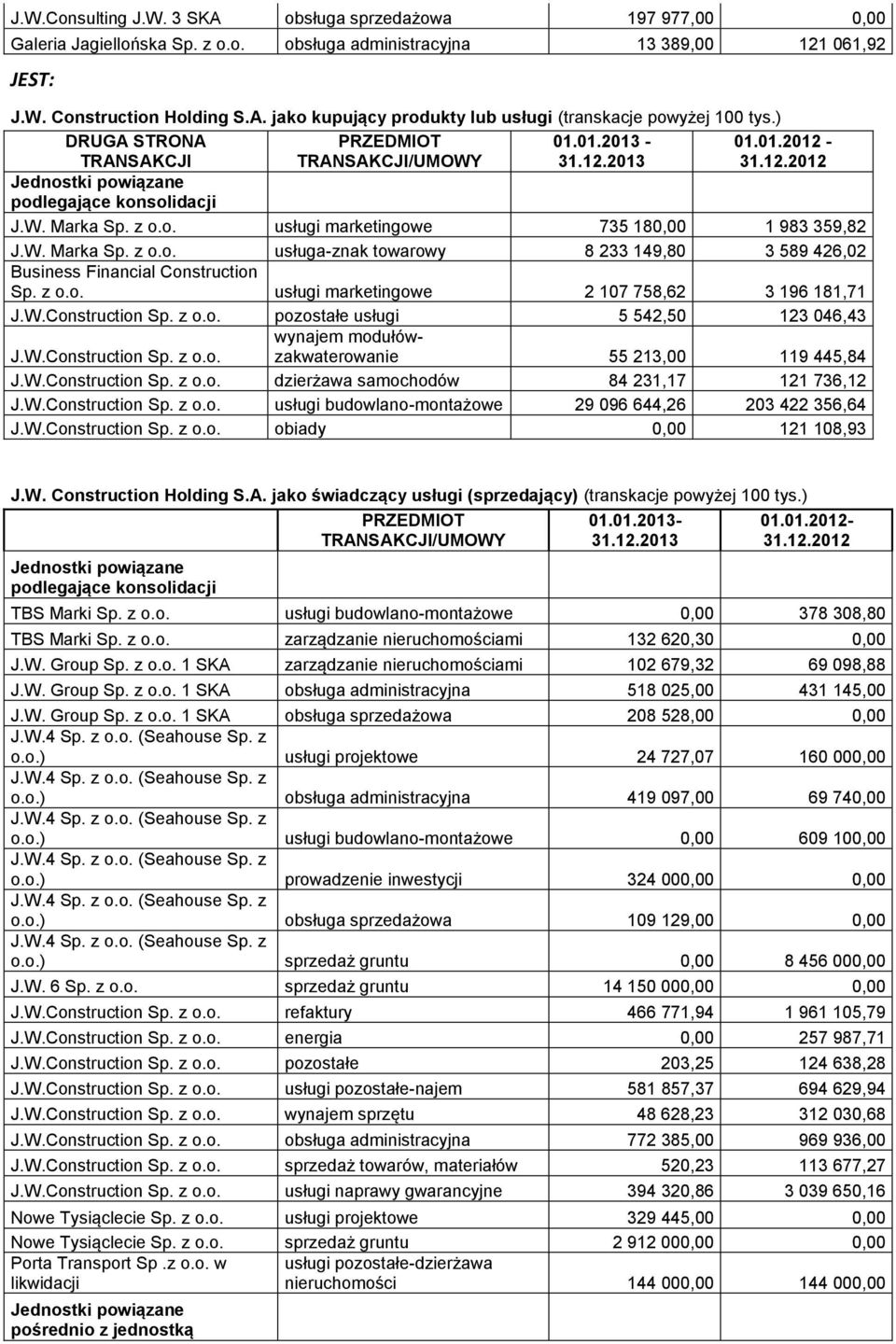 z o.o. usługi marketingowe 2 107 758,62 3 196 181,71 J.W.Construction Sp. z o.o. pozostałe usługi 5 542,50 123 046,43 J.W.Construction Sp. z o.o. wynajem modułówzakwaterowanie 55 213,00 119 445,84 J.