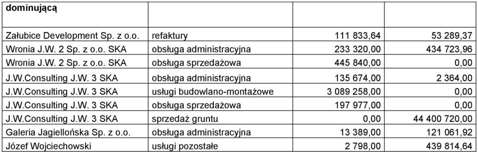 W.Consulting J.W. 3 SKA obsługa sprzedażowa 197 977,00 0,00 J.W.Consulting J.W. 3 SKA sprzedaż gruntu 0,00 44 400 720,00 Galeria Jagiellońska Sp. z o.o. obsługa administracyjna 13 389,00 121 061,92 Józef Wojciechowski usługi pozostałe 2 798,00 439 814,64