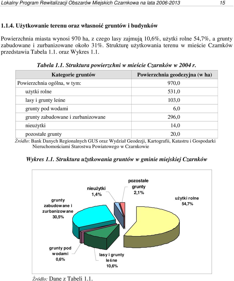 Strukturę użytkowania terenu w mieście Czarnków przedstawia Tabela 1.1. oraz Wykres 1.1. Tabela 1.1. Struktura powierzchni w mieście Czarnków w 2004 r.