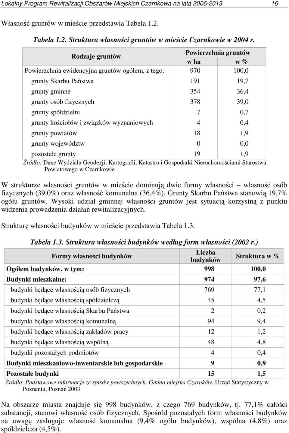 spółdzielni 7 0,7 grunty kościołów i związków wyznaniowych 4 0,4 grunty powiatów 18 1,9 grunty województw 0 0,0 pozostałe grunty 19 1,9 Źródło: Dane Wydziału Geodezji, Kartografii, Katastru i