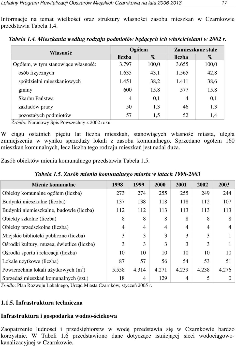 655 100,0 osób fizycznych 1.635 43,1 1.565 42,8 spółdzielni mieszkaniowych 1.451 38,2 1.