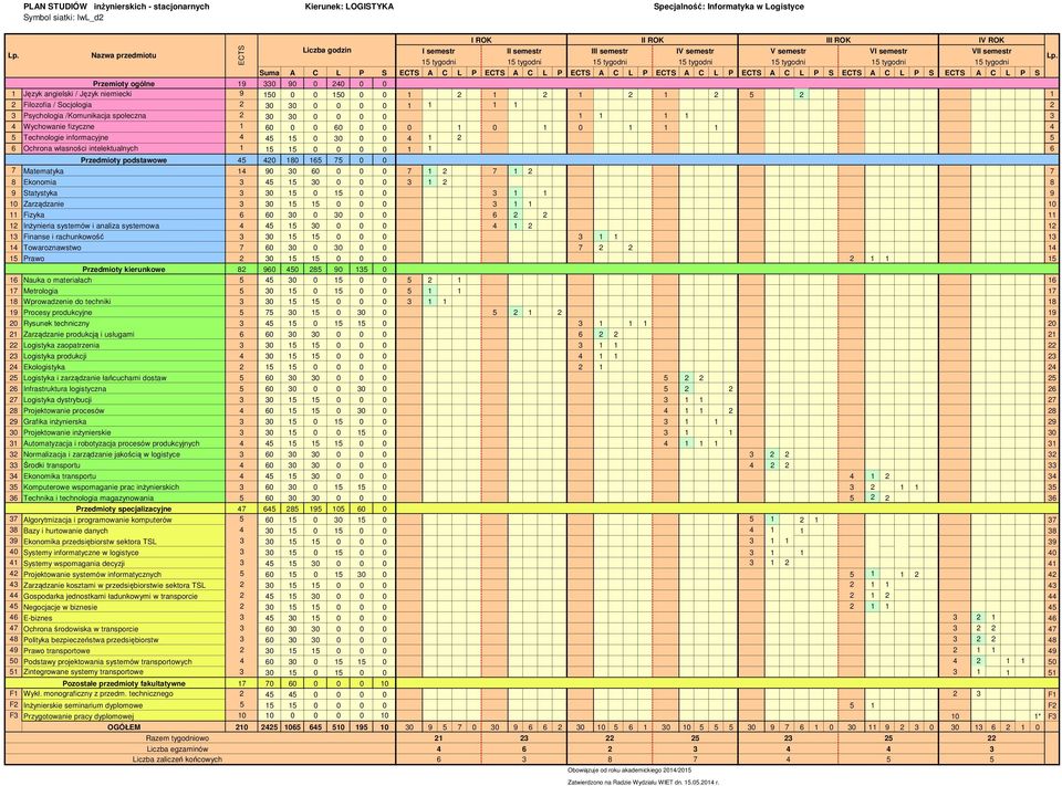 15 tygodni 15 tygodni 15 tygodni 15 tygodni 15 tygodni 15 tygodni 15 tygodni Suma A C L P S ECTS A C L P ECTS A C L P ECTS A C L P ECTS A C L P ECTS A C L P S ECTS A C L P S ECTS A C L P S Przemioty