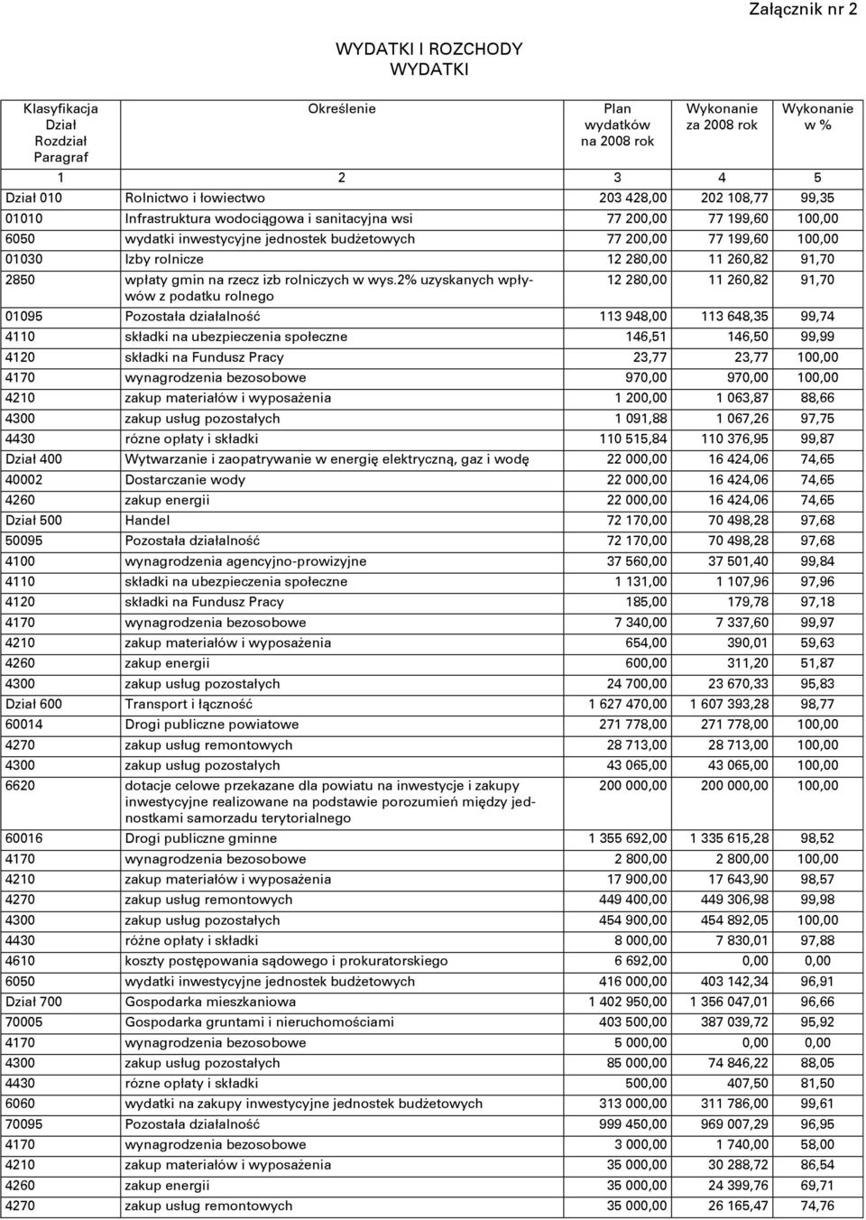 280,00 11 260,82 91,70 2850 wpłaty gmin na rzecz izb rolniczych w wys.