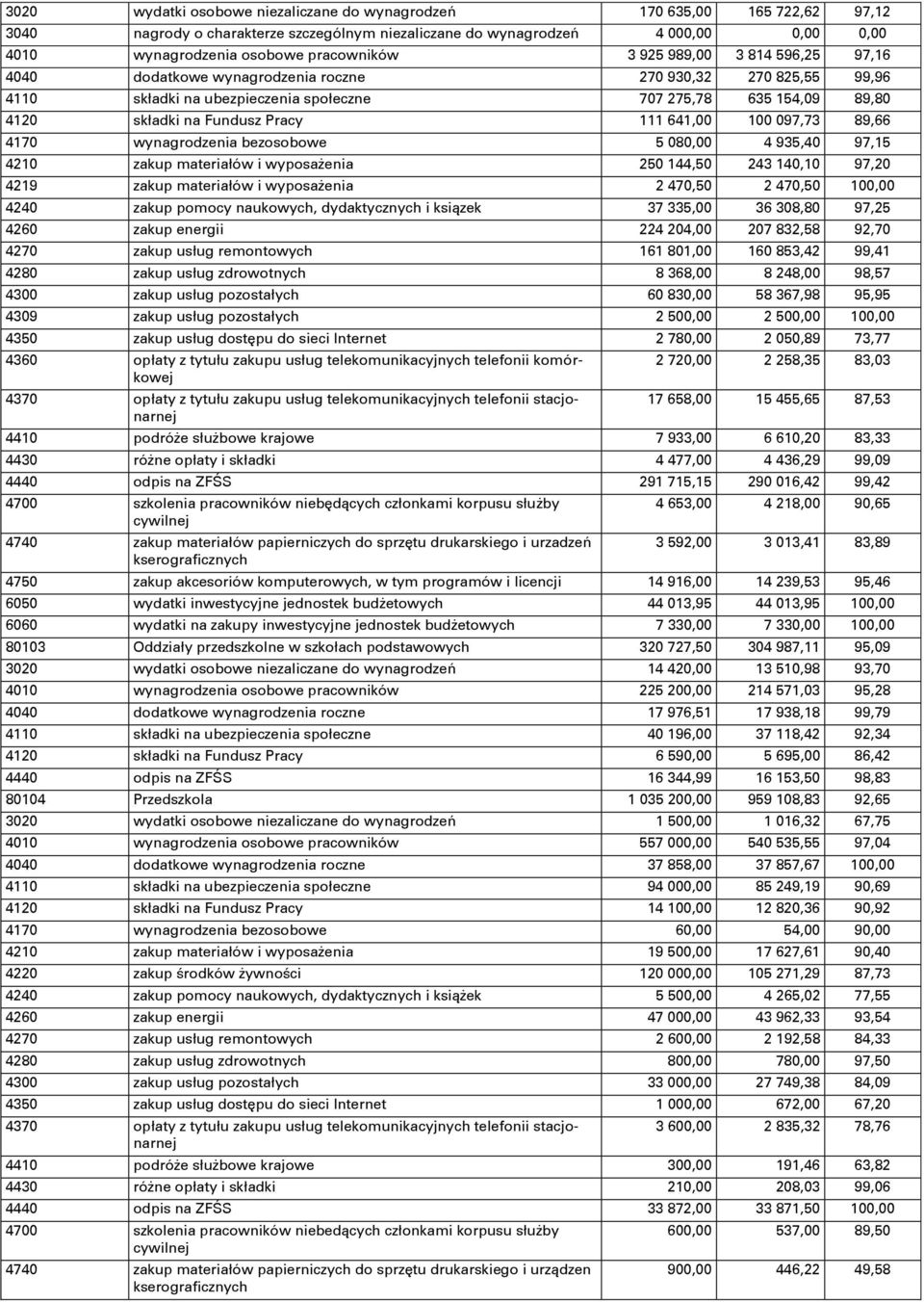 Pracy 111 641,00 100 097,73 89,66 4170 wynagrodzenia bezosobowe 5 080,00 4 935,40 97,15 4210 zakup materiałów i wyposażenia 250 144,50 243 140,10 97,20 4219 zakup materiałów i wyposażenia 2 470,50 2