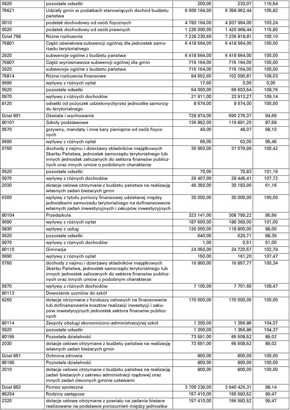 jednostek samorzadu terytorialnego 6 418 564,00 6 418 564,00 100,00 2920 subwencje ogólne z budżetu państwa 6 418 564,00 6 418 564,00 100,00 75807 Część wyrównawcza subwencji ogólnej dla gmin 715