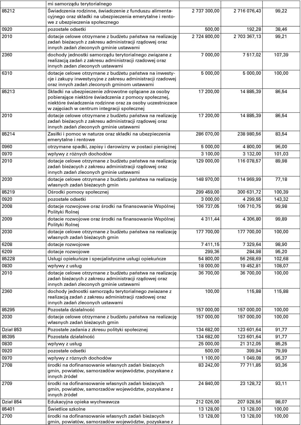 ustawami 2360 dochody jednostki samorządu terytorialnego związane z realizacją zadań z zakresu administracji rzadowej oraz innych zadan zleconych ustawami 6310 dotacje celowe otrzymane z budżetu