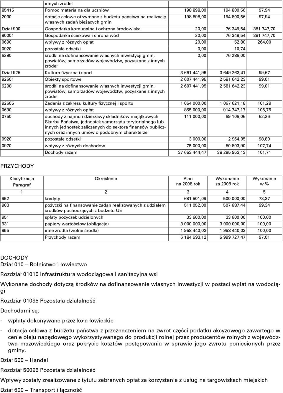 pozostałe odsetki 0,00 10,74 6290 środki na dofinansowanie własnych inwestycji gmin, powiatów, samorzadów województw, pozyskane z innych źródeł 0,00 76 286,00 Dział 926 Kultura fizyczna i sport 3 661