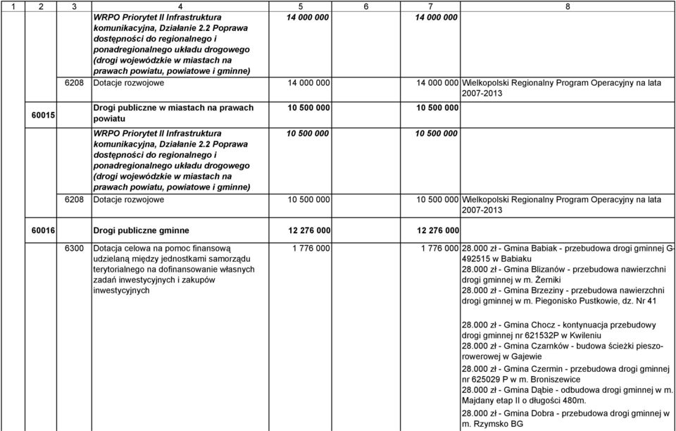 Wielkopolski Regionalny Program Operacyjny na lata 2007-2013 60015 Drogi publiczne w miastach na prawach powiatu WRPO Priorytet II Infrastruktura komunikacyjna, Działanie 2.