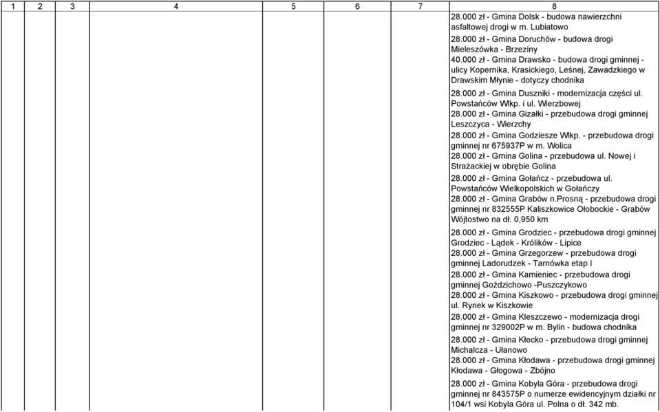 Powstańców Wlkp. i ul. Wierzbowej 28.000 zł - Gmina Gizałki - przebudowa drogi gminnej Leszczyca - Wierzchy 28.000 zł - Gmina Godziesze Wlkp. - przebudowa drogi gminnej nr 675937P w m. Wolica 28.