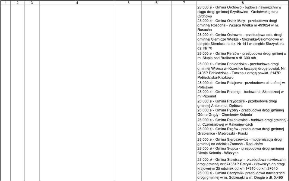 000 zł - Gmina Perzów - przebudowa drogi gminej w m. Słupia pod Bralinem o dł. 300 mb. 28.000 zł - Gmina Pobiedziska - przebudowa drogi gminnej Wronczyn-Krześlice łączącej drogę powiat.