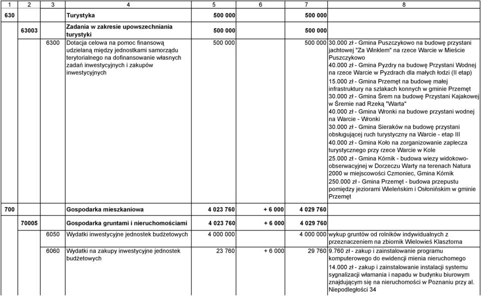 500 000 500 000 30.000 zł - Gmina Puszczykowo na budowę przystani jachtowej "Za Winklem" na rzece Warcie w Mieście Puszczykowo 40.